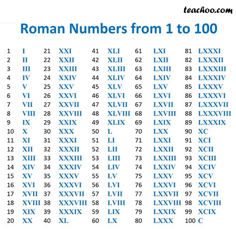 l ll lll lv v numbers|Roman Numerals Chart .